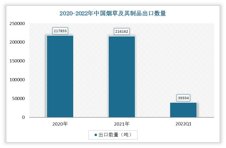 根据数据显示，2022年1-3月中国烟草及其制品出口数量为39354吨，2021年1-3月烟草及其制品出口数量为32947吨，我国烟草及其制品出口数量增长了6407吨，增速为19.45%。