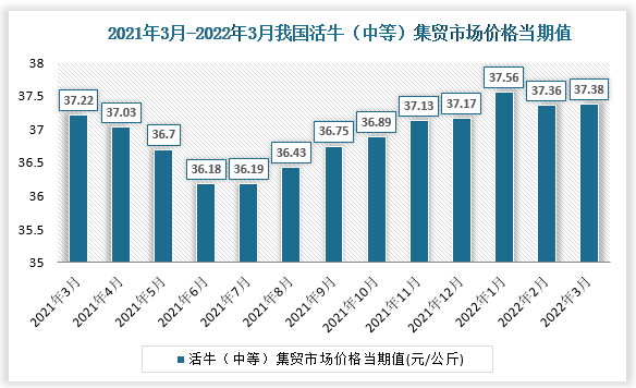 根据国家统计局数据显示，2022年3月我国活牛（中等）集贸市场价格当期值为37.38。