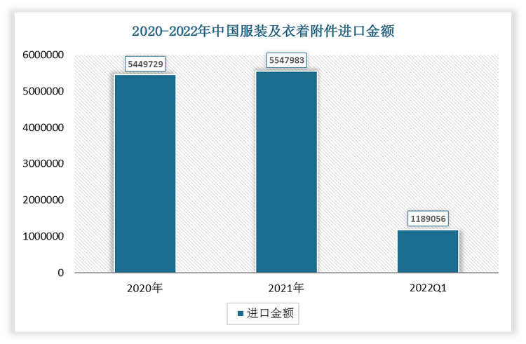 2022年1-3月中国服装及衣着附件进口金额为1189056万元;2021年进口金额为5547983万元。