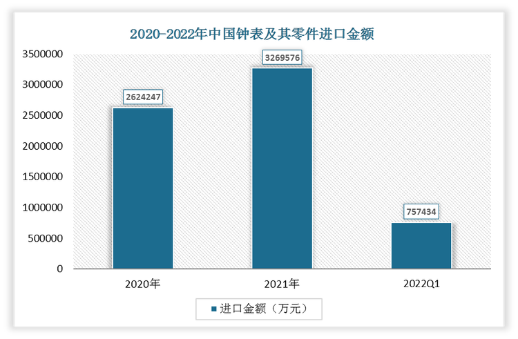 2022年1-3月中国钟表及其零件进口金额为757434万元;2021年进口金额为3269576万元。