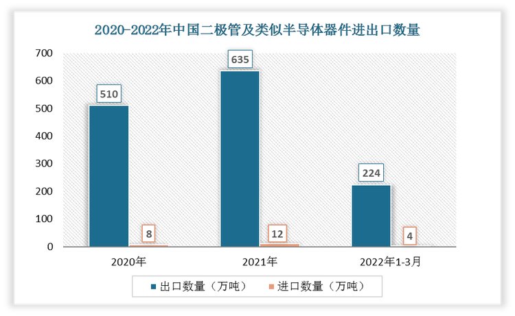 根据数据显示，2022年1-3月中国二极管及类似半导体器件出口数量为224万吨，进口数量为4万吨。