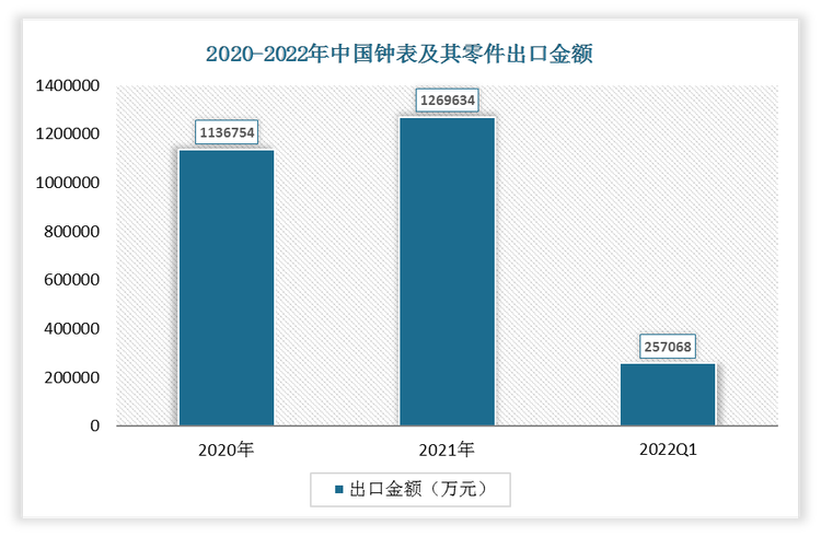 根据数据显示，2022年1-3月我国钟表及其零件出口金额为257068万元，2021年我国钟表及其零件出口金额为1269634万元。