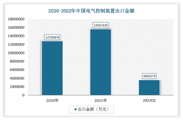 根据数据显示，2022年1-3月我国电气控制装置出口金额为3605273万元，2021年我国电气控制装置出口金额为15631525万元。