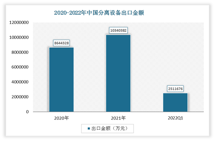 根据数据显示，2022年1-3月我国分离设备出口金额为2511676万元，2021年我国分离设备出口金额为10340382万元。