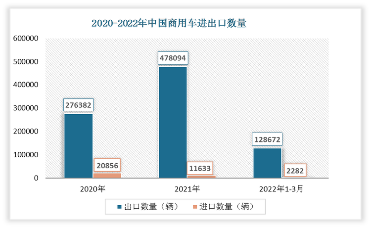 根据数据显示，2022年1-3月中国商用车出口数量为128672辆，进口数量为2282辆。