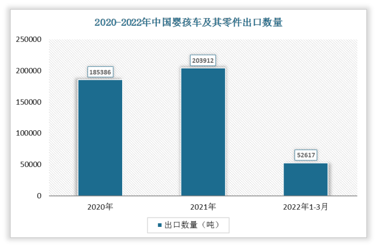 根据数据显示，2022年1-3月中国婴孩车及其零件出口数量为52617吨，2021年1-3月婴孩车及其零件出口数量为1779吨，我国婴孩车及其零件出口数量增长了7258吨，增速为16%。