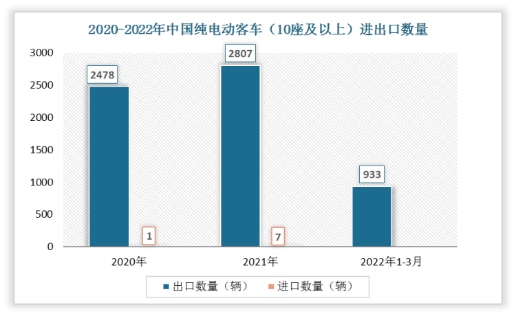 根据数据显示，2022年1-3月中国纯电动客车（10座及以上）出口数量为933辆。