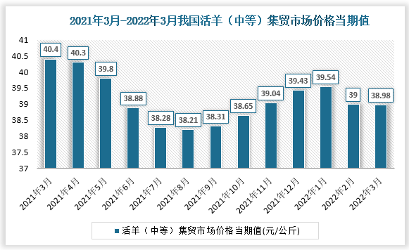 根据国家统计局数据显示，2022年3月我国活羊（中等）集贸市场价格当期值为38.98。