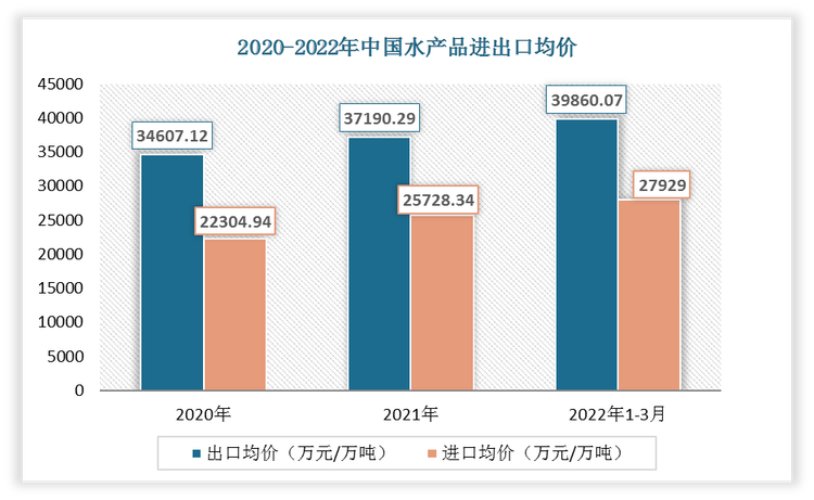 2022年1-3月中国水产品出口均价为39860.07万元/万吨;进口均价为27929万元/万吨。