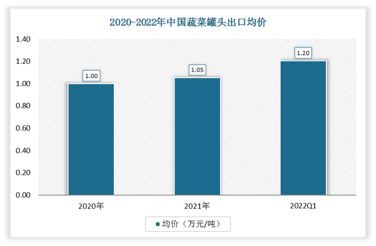 2022年1-3月中国蔬菜罐头出口均价为1.20万元/吨;2021年出口均价为1.05万元/吨。