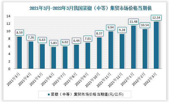 根据国家统计局数据显示，2022年3月我国菜椒（中等）集贸市场价格当期值为12.54。