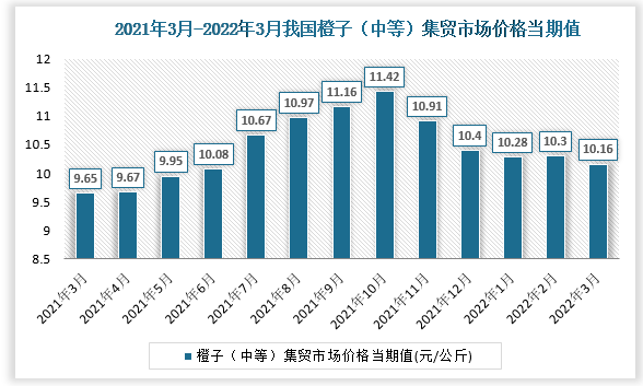 根据国家统计局数据显示，2022年3月我国橙子（中等）集贸市场价格当期值为10.16。