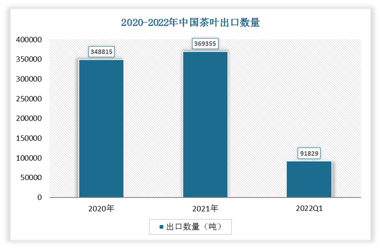 根据数据显示，2022年1-3月中国茶叶出口数量为91829吨，2021年1-3月茶叶出口数量为75951吨，我国茶叶出口数量增长了15878吨，增速为20.91%。