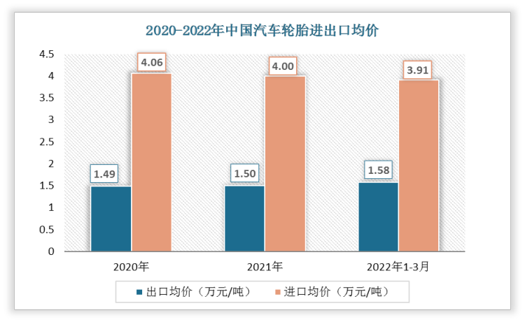 2022年1-3月中国汽车轮胎出口均价为1.58万元/吨;进口均价为3.91万元/吨。