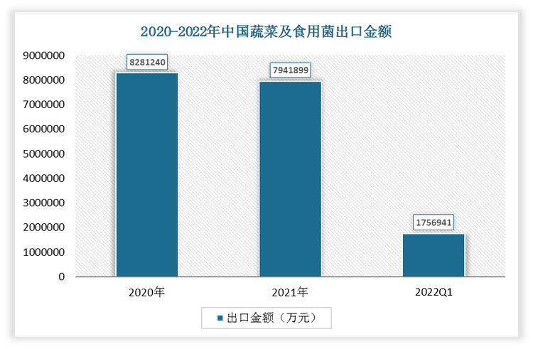 2022年1-3月我国蔬菜及食用菌出口金额为1756941万元，2021年我国蔬菜及食用菌出口金额为7941899万元。