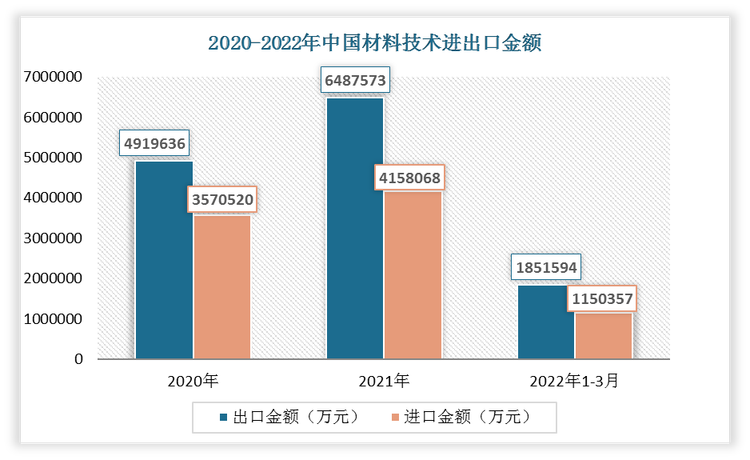 2022年1-3月我国材料技术出口金额为1851594万元，进口金额为1150357万元。