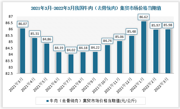 根据国家统计局数据显示，2022年3月我国牛肉（去骨统肉）集贸市场价格当期值为85.98。