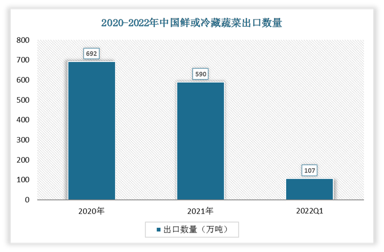 根据数据显示，2022年1-3月中国鲜或冷藏蔬菜出口数量为107万吨，2021年1-3月鲜或冷藏蔬菜出口数量为1779万吨，我国鲜或冷藏蔬菜出口数量下降了2万吨，增速为-1.83%。