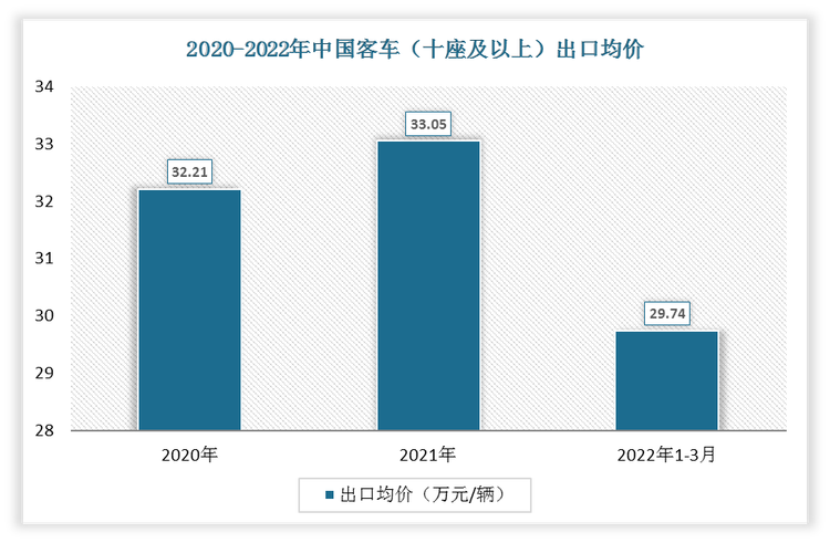 2022年1-3月中国客车（十座及以上）出口均价为29.74万元/辆;2021年出口均价为33.05万元/辆。