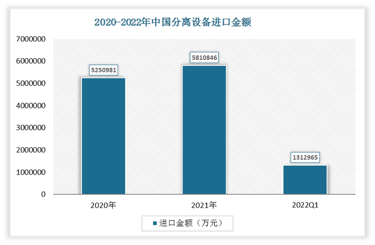 2022年1-3月中国分离设备进口金额为1312965万元;2021年进口金额为5810846万元。