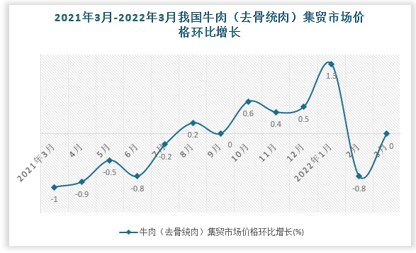 根据国家统计局数据显示，2022年3月我国牛肉（去骨统肉）集贸市场价格环比增速为0%，同比增速为-0.1%。