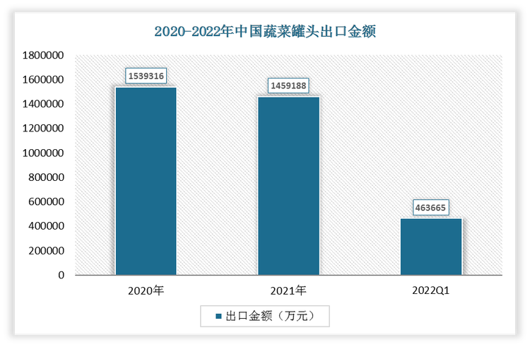 2022年1-3月我国蔬菜罐头出口金额为463665万元，2021年我国蔬菜罐头出口金额为1459188万元。