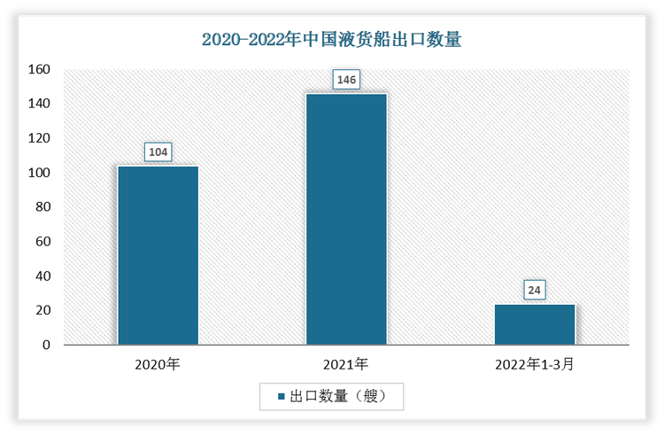 根据数据显示，2022年1-3月中国液货船出口数量为24艘，2021年1-3月液货船出口数量为29艘，我国液货船出口数量下降了5艘，增速为-17.24%。