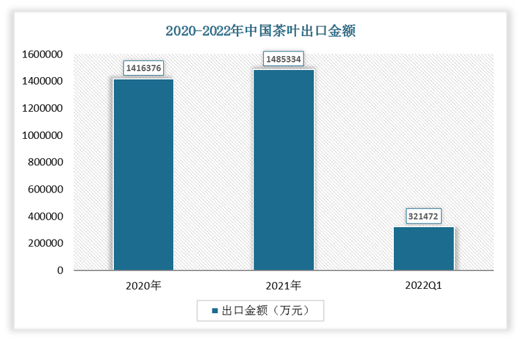 2022年1-3月我国茶叶出口金额为321472万元，2021年我国茶叶出口金额为1485334万元。