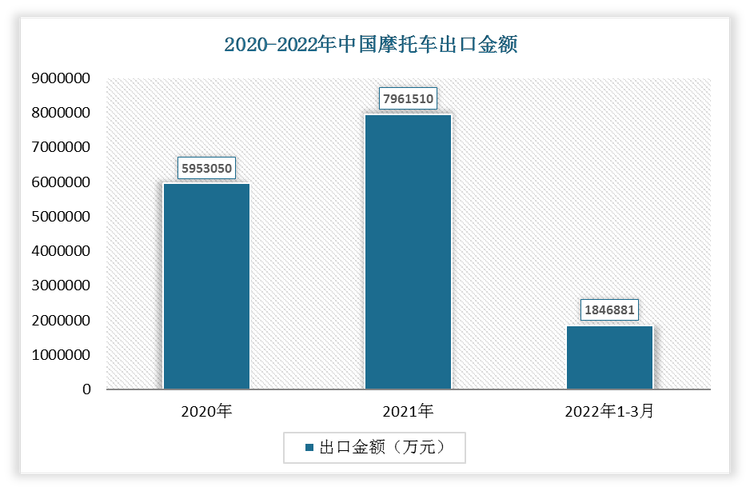 2022年1-3月我国摩托车出口金额为1846881万元，2021年我国摩托车出口金额为7961510万元。