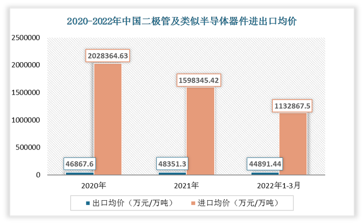 2022年1-3月中国二极管及类似半导体器件出口均价为44891.44万元/万吨;进口均价为1132867.5万元/万吨。