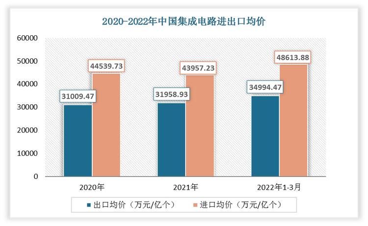 2022年1-3月中国集成电路出口均价为34994.47万元/亿个;进口均价为48613.88万元/亿个。