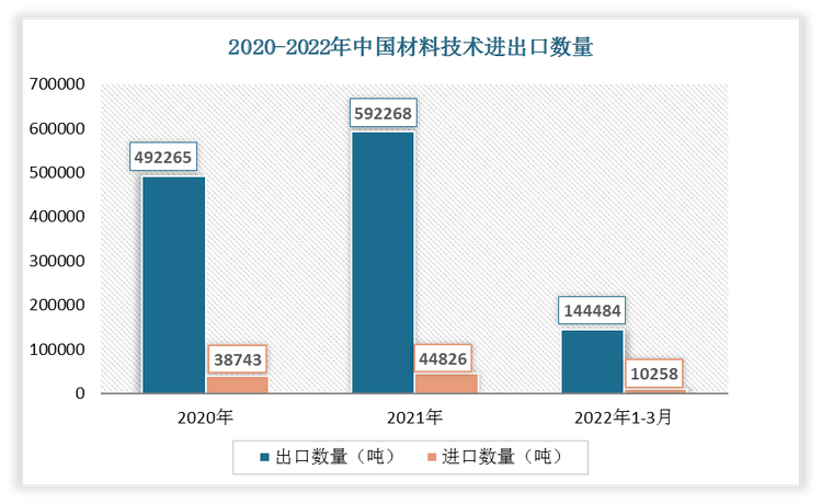 根据数据显示，2022年1-3月中国材料技术出口数量为144484吨，进口数量为10258吨。