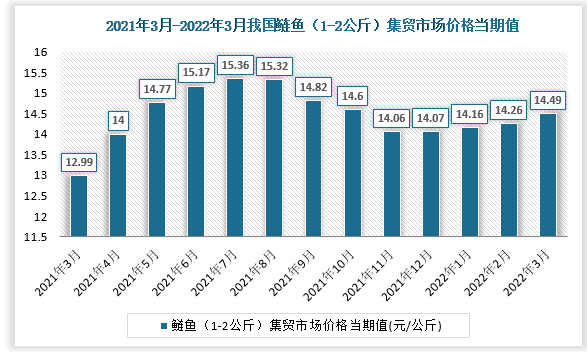 根据国家统计局数据显示，2022年3月我国鲢鱼（1-2公斤）集贸市场价格当期值为14.49。