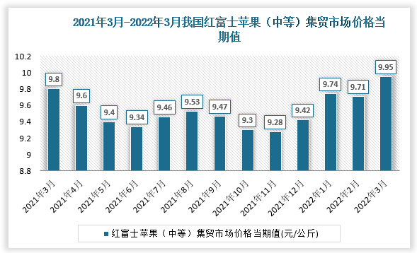 根据国家统计局数据显示，2022年3月我国红富士苹果（中等）集贸市场价格当期值为9.95。