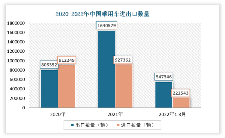 根据数据显示，2022年1-3月中国乘用车出口数量为547346辆，进口数量为222543辆。