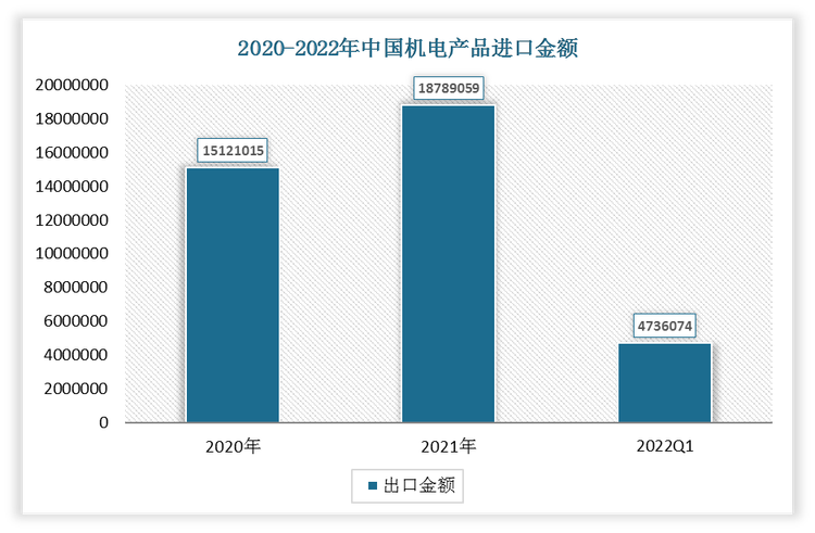 根据数据显示，2022年1-3月我国机电产品出口金额为4736074万元，2021年我国机电产品出口金额为18789059万元。