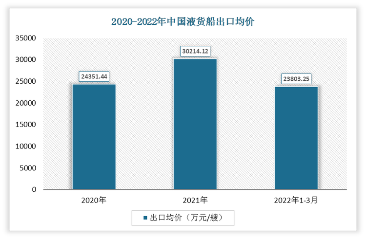 2022年1-3月中国液货船出口均价为23803.25万元/艘;2021年出口均价为30214.12万元/艘。