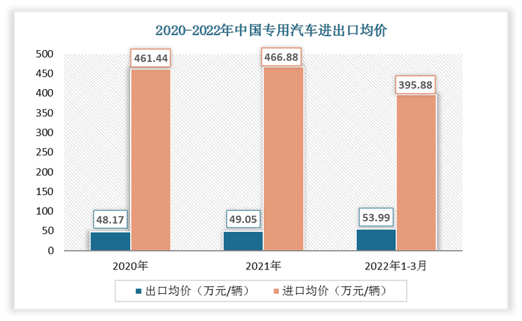 2022年1-3月中国专用汽车出口均价为53.99万元/辆;进口均价为395.88万元/辆。