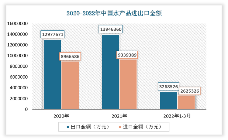 2022年1-3月我国水产品出口金额为3268526万元，进口金额为2625326万元。