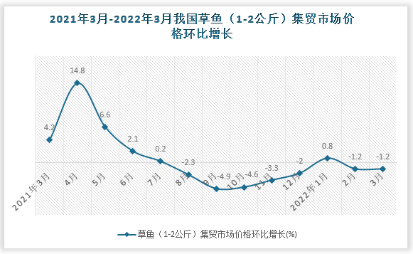 根据国家统计局数据显示，2022年3月我国草鱼（1-2公斤）集贸市场价格环比增速为4.9%，同比增速为12.3%。