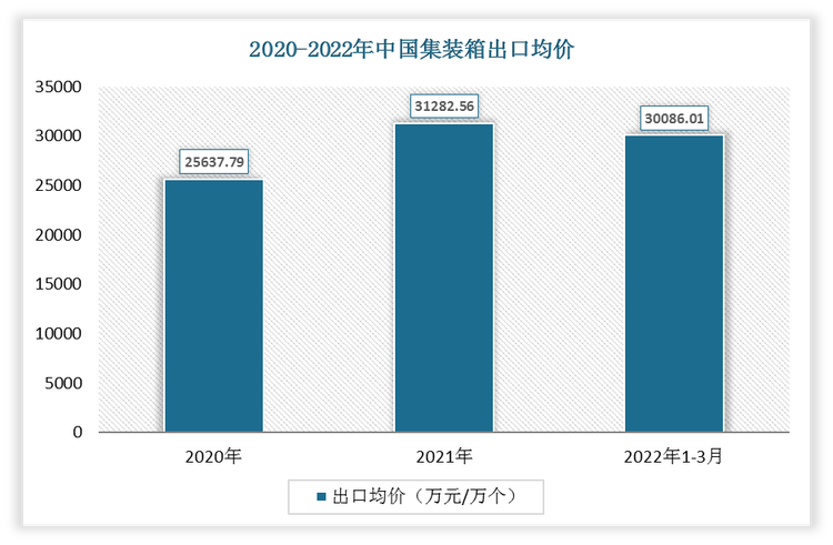 2022年1-3月中国集装箱出口均价为30086.01万元/万个;2021年出口均价为31282.56万元/万个。