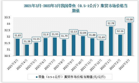 根据国家统计局数据显示，2022年3月我国带鱼（0.5-1公斤）集贸市场价格当期值为33.08。