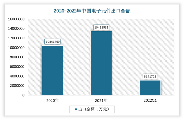 根据数据显示，2022年1-3月我国电子元件出口金额为3141723万元，2021年我国电子元件出口金额为13461585万元。