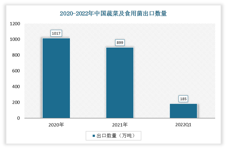 根据数据显示，2022年1-3月中国蔬菜及食用菌出口数量为185万吨，2021年1-3月蔬菜及食用菌出口数量为185万吨，我国蔬菜及食用菌出口数量同年持平不变。