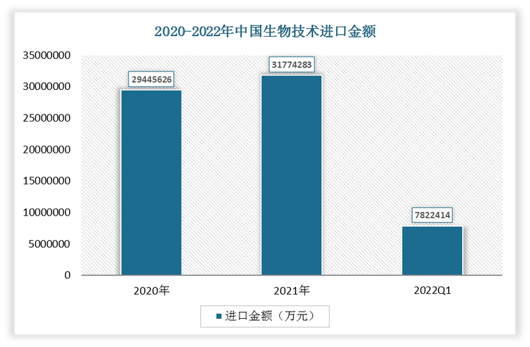 2022年1-3月中国生物技术进口金额为7822414万元;2021年进口金额为31774283万元。