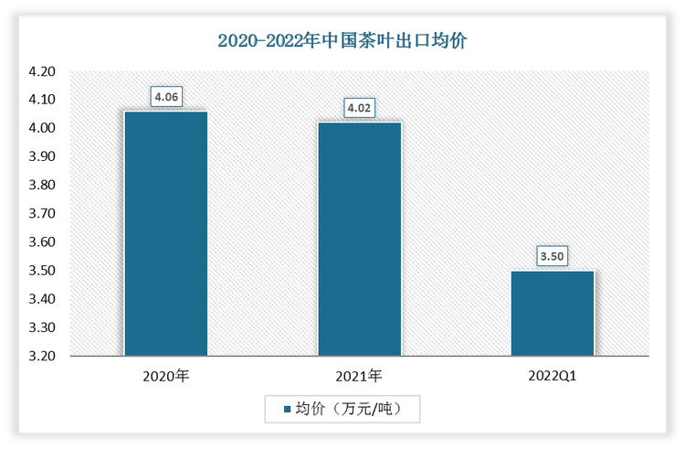 2022年1-3月中国茶叶出口均价为3.5万元/吨;2021年出口均价为4.02万元/吨。