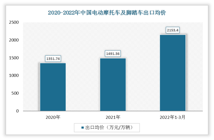 2022年1-3月中国电动摩托车及脚踏车出口均价为2153.4万元/万辆;2021年出口均价为1491.36万元/万辆。
