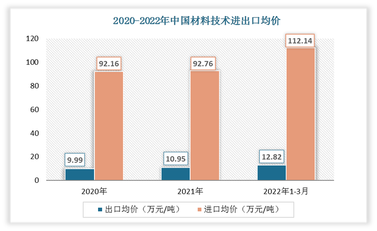 2022年1-3月中国材料技术出口均价为12.82万元/吨;进口均价为112.14万元/吨。