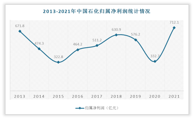 中國石化歸屬凈利潤于2013年連續兩年下降，跌至322.8億元，隨后幾年歸屬凈利潤逐年遞增至2018年的630.9億元，在2020年大幅下降至332.7億元后2021年大幅上升至712.1億元。
