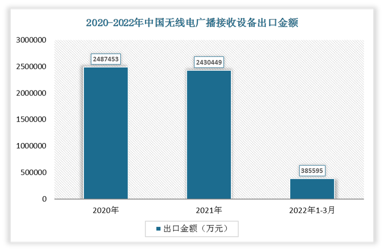 2022年1-3月我国无线电广播接收设备出口金额为385595万元，2021年我国无线电广播接收设备出口金额为2430449万元。